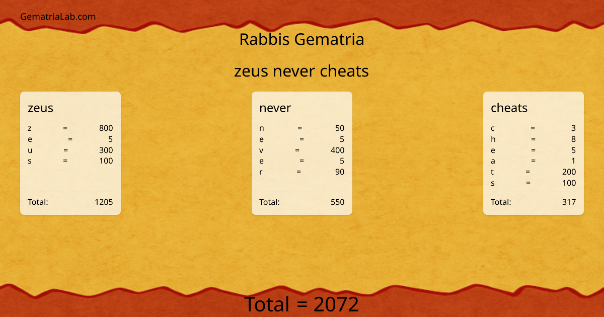 zeus never cheats in rabbis Gematria